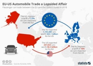 Graphid on EU and US auto tariff rates